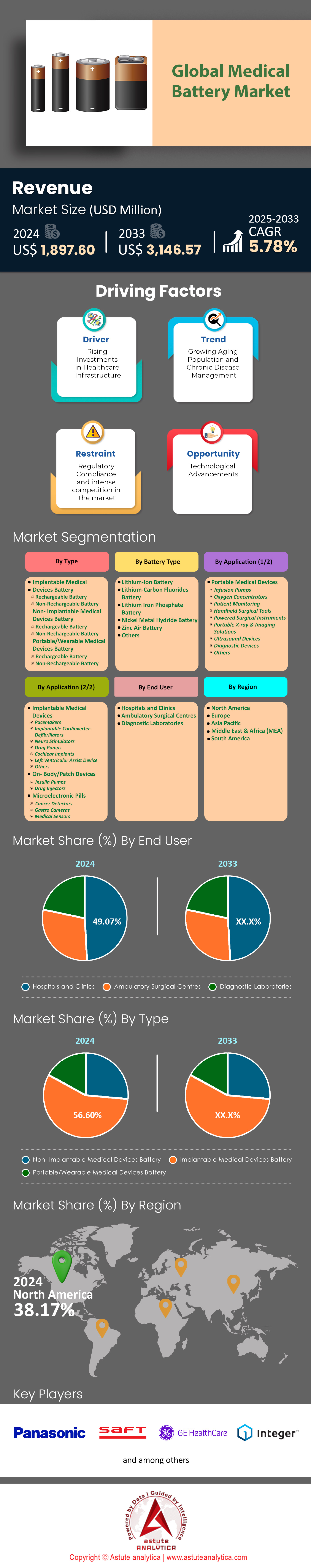 医療用電池市場